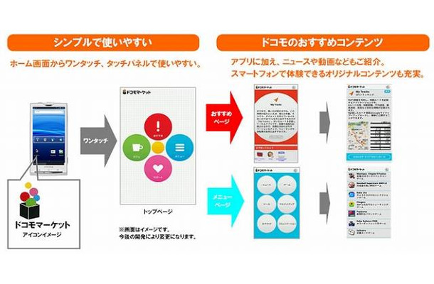 「ドコモマーケット」サービスイメージ