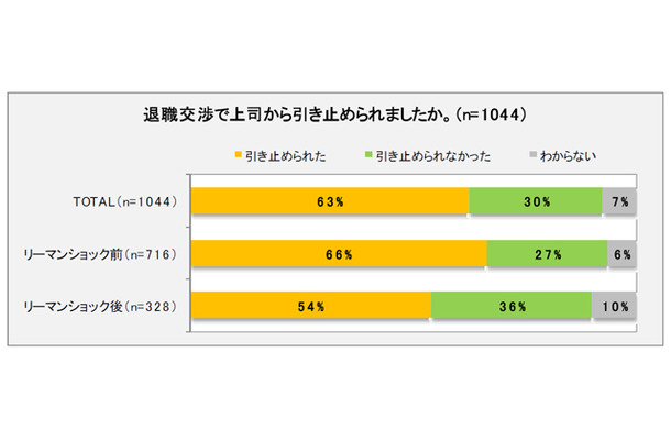 退職交渉で上司から引き止められましたか？