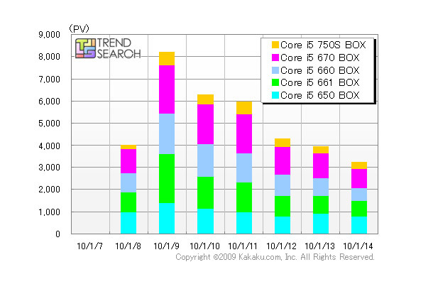 新型Core i5のPVの推移（カカクコム調べ）