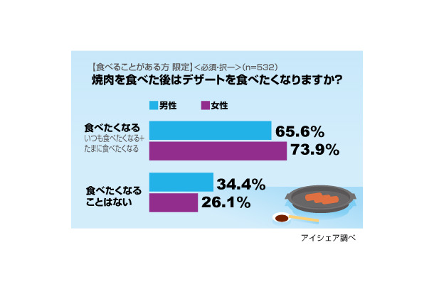 焼肉に関する意識調査