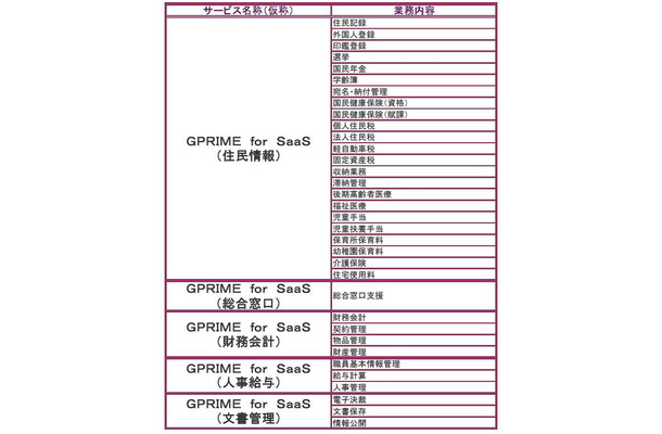 サービス対象業務