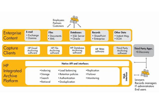 HP Integrated Archiving Platformのイメージ