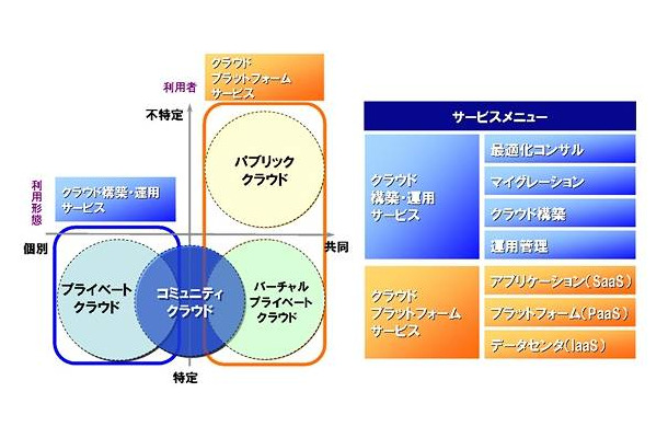 BizCloudのサービス領域と個別サービスメニュー