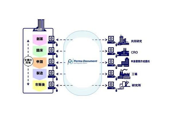 「Perma Document」の概要