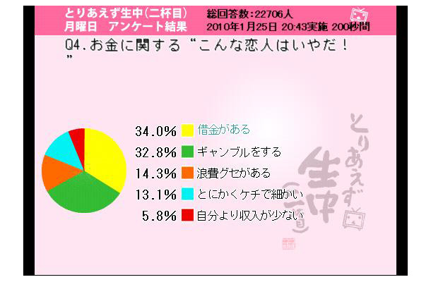 お金に関する“こんな恋人はいやだ！”