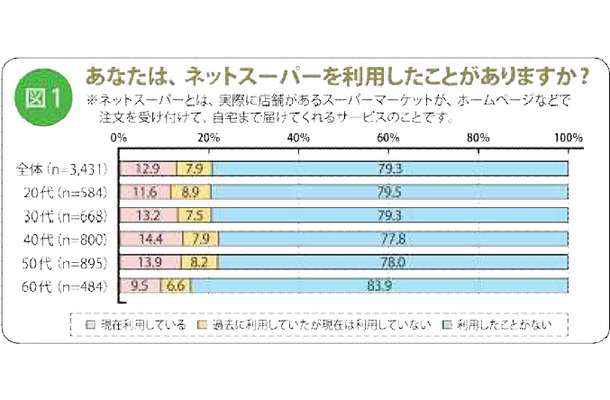 あなたは、ネットスーパーを利用したことがありますか？