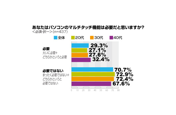 PCのマルチタッチ機能は必要だと思いますか？