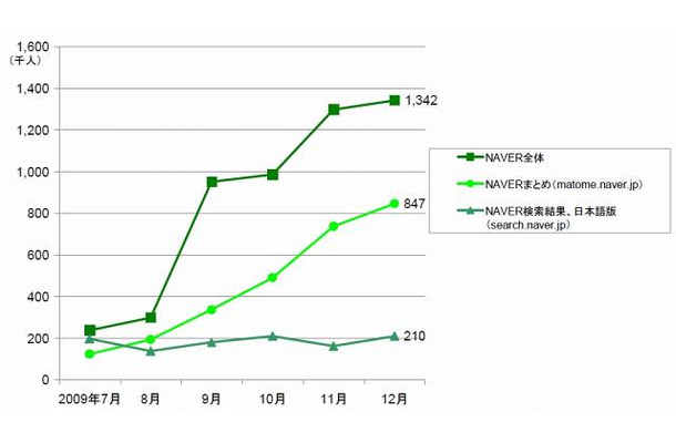 NAVER の日本での訪問者数推移 （家庭と職場からのアクセス）