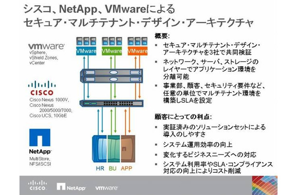 シスコ、NetApp、VMwareによるセキュア・マルチテナント・デザイン・アーキテクチャ