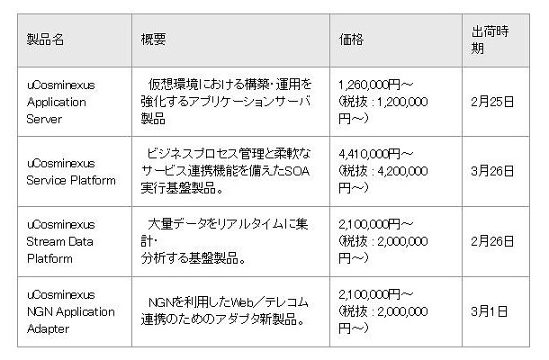 価格および出荷時期