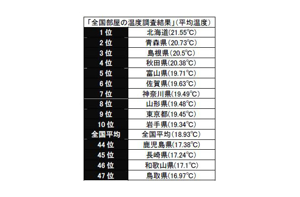 室温調査の上位、下位