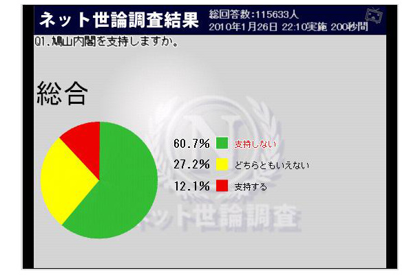 鳩山内閣支持率