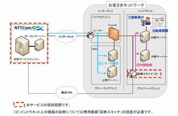 「Bizセキュリティ 脆弱性マネジメント」サービス概要