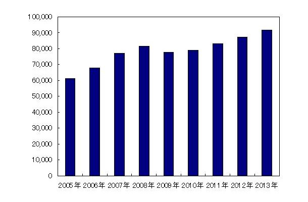 国内ストレージソフトウェア市場　売上実績および予測（2005年〜2013年）（IDC Japan, 1/2010）