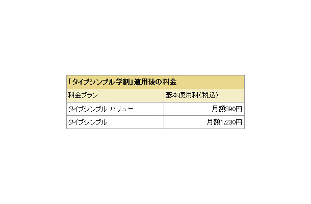 「タイプシンプル学割」適用後の料金