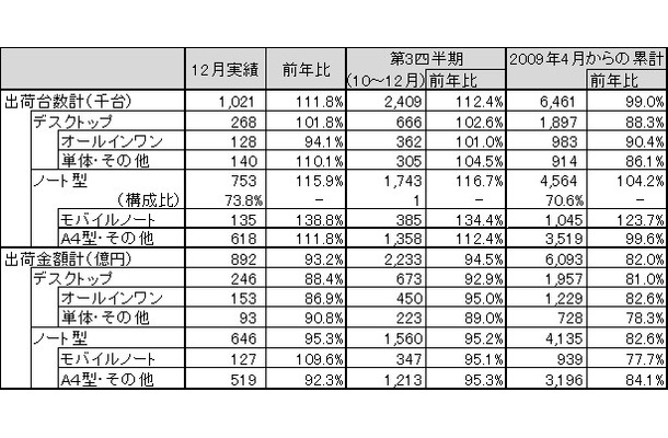 2009年12月PC国内出荷実績（JEITA調べ）