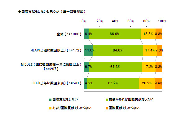 国際貢献をしたいと思う？