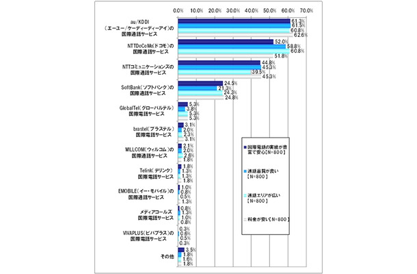 ケータイの国際電話のサービス事業者イメージ