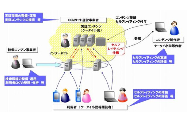 実証実験の概要