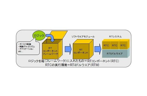 RTミドルウェアとRTコンポーネント