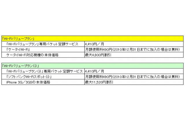 「Wi-Fiバリュープラン」「Wi-Fiバリュープラン（i）」概要