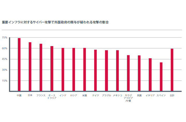 重要インフラに対するサイバー攻撃で外国政府の関与が疑われる攻撃の割合