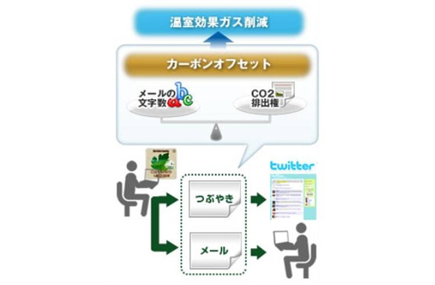 CO2排出権の利用イメージ