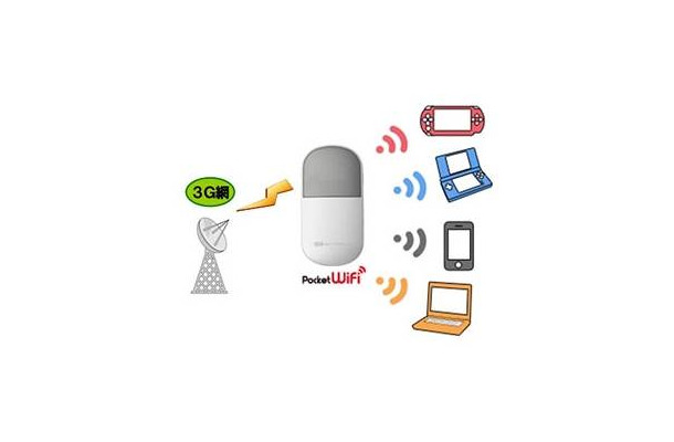 「Pocket WiFi（D25HW）」の利用イメージ