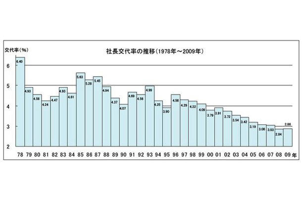 社長交代率の推移