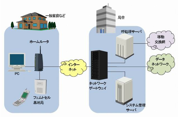 フェムトセルシステムのイメージ図（日立製作所のリリースより）