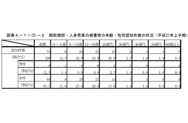 平成21年上半期の犯罪情勢（警察庁発表）