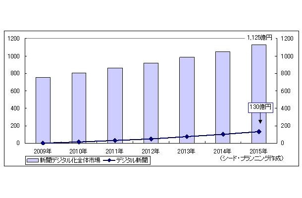 新聞デジタル化全体市場とデジタル新聞市場予測（単位：億円）