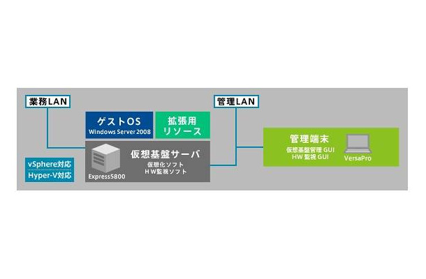 仮想化セット　エントリモデル スモールスタートセットの例