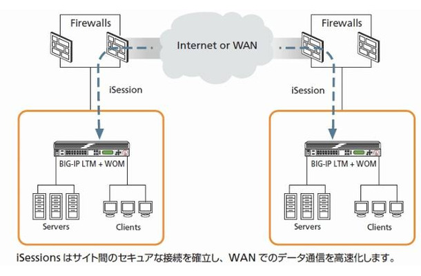 「BIG-IP WAN Optimization Module」のiSessionsによる高速化イメージ