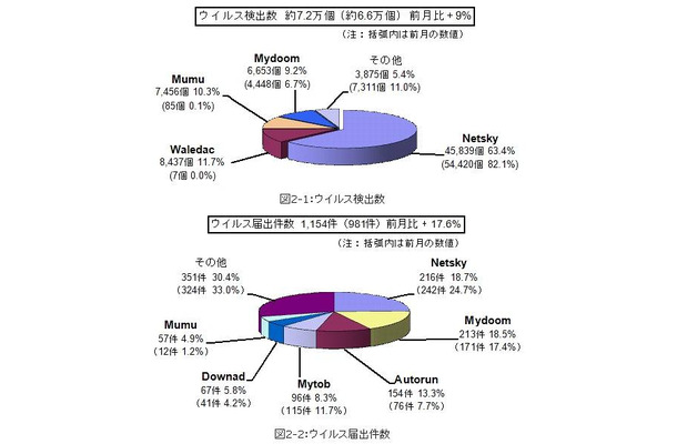 1月のウイルス検出数とウイルス届出件数