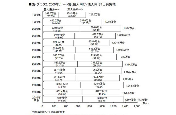 2009年ルート別（個人向け/法人向け）出荷実績