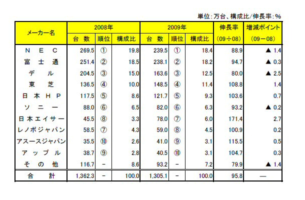 国内パソコン出荷台数（台数）