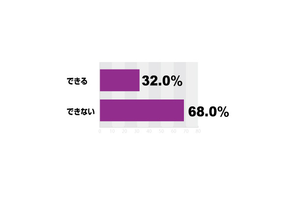 現在、自宅のテレビでインターネットは利用できるか？（アイシェア調べ）