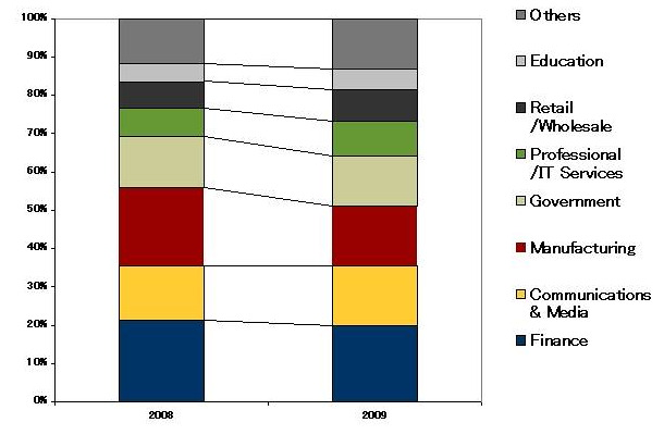 国内外付型ディスクストレージシステム市場　産業分野別シェア比較　2008年／2009年（IDC Japan, 02/2010）