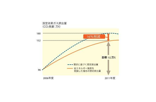 KDDIが掲げる温室効果ガス排出量の削減目標