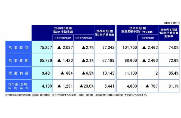 第3四半期連結決算（累計）の概況