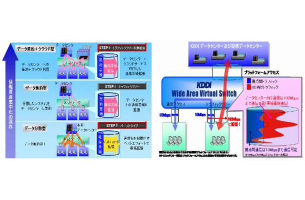 データ集約化の流れとSTEP1でのトラフィックフリーイメージ