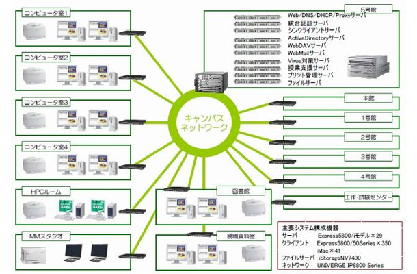 石巻専修大学の「新・教育支援システム」イメージ