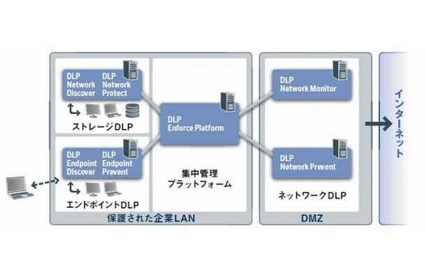 Symantec Data Loss Prevention（DLP）の構成