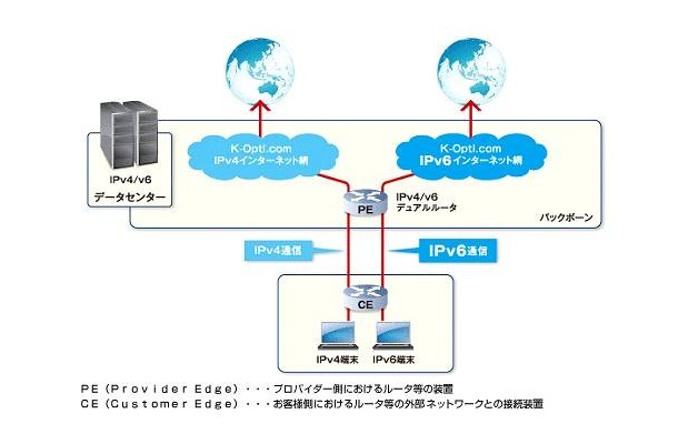 デュアルスタックIPv6接続による対応イメージ