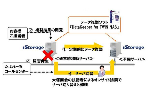 「TWIN NAS 2TB」運用イメージ図