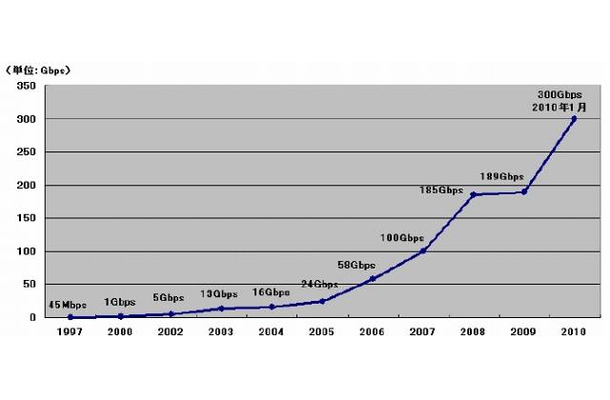 NTT Com日米間IPバックボーン回線容量の推移