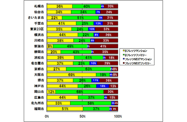 横軸の単位はパーセント。東京23区と政令指定都市17市のフレッツサービス（NTT東日本/西日本）の種別ごとの計測回数シェア。フレッツNEXTの普及が進んでいる都市とそうでない都市の差が大きいことが伺われる