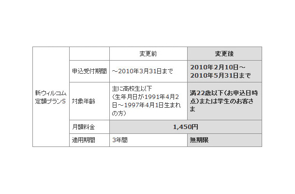 これまでの「新ウィルコム定額プランS」からの変更点