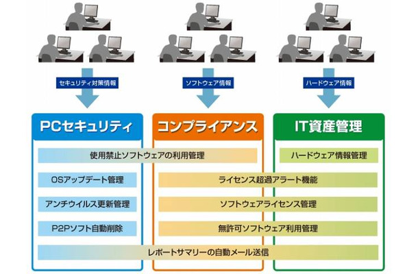 「BIGLOBE IT資産管理サービス」の概要